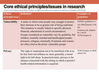 Ethical
principle/issue
Definition1 Examples of
guidelines
Vulnerability A status in which some people may struggle to protect
their interests or be at greater risk of being exploited.
This situation is usually linked to specific physical,
financial, educational or social circumstances.
Groups considered as vulnerable vary by guideline, but
children, mentally retarded and handicapped people,
prisoners, refugees, terminally ill patients and women
are often cited as the prime vulnerable groups.
CIOMS ( guidelines 13–
16), DOH (articles 19 &
20)
Common rule, subparts
B, C and D
TCPS (Chapter 9)
Privacy The right or expectation not to be interfered with or to
be free from surveillance or, more generally, a moral
right to be left alone. In practical terms, privacy is for
instance concerned with the setting in which a person’s
health-related information is acquired.
TCPS (Chapter 5), DOH
(article 24)
Core ethical principles/issues in research
(Source:WHOTrainingmanual:Ethicsinresearch,surveillanceandpatientcareinepidemics,emergenciesanddisasters,WHO(2014))
 