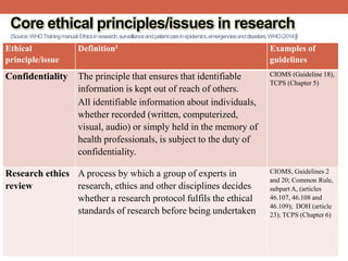Ethical
principle/issue
Definition1 Examples of
guidelines
Confidentiality The principle that ensures that identifiable
information is kept out of reach of others.
All identifiable information about individuals,
whether recorded (written, computerized,
visual, audio) or simply held in the memory of
health professionals, is subject to the duty of
confidentiality.
CIOMS (Guideline 18),
TCPS (Chapter 5)
Research ethics
review
A process by which a group of experts in
research, ethics and other disciplines decides
whether a research protocol fulfils the ethical
standards of research before being undertaken
CIOMS, Guidelines 2
and 20; Common Rule,
subpart A, (articles
46.107, 46.108 and
46.109); DOH (article
23); TCPS (Chapter 6)
Core ethical principles/issues in research
(Source:WHOTrainingmanual:Ethicsinresearch,surveillanceandpatientcareinepidemics,emergenciesanddisasters,WHO(2014))
 