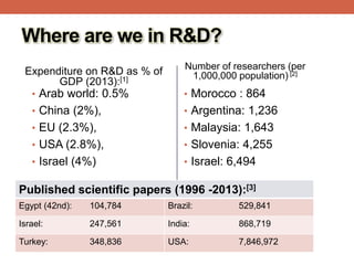 Where are we in R&D?
Expenditure on R&D as % of
GDP (2013):[1]
• Arab world: 0.5%
• China (2%),
• EU (2.3%),
• USA (2.8%),
• Israel (4%)
Number of researchers (per
1,000,000 population) [2]
• Morocco : 864
• Argentina: 1,236
• Malaysia: 1,643
• Slovenia: 4,255
• Israel: 6,494
Published scientific papers (1996 -2013):[3]
Egypt (42nd): 104,784 Brazil: 529,841
Israel: 247,561 India: 868,719
Turkey: 348,836 USA: 7,846,972
 