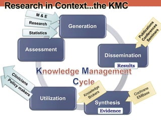 Research in Context...the KMC
Generation
Dissemination
Synthesis
Utilization
Assessment
Statistics
 