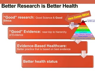 Better Research is Better Health
“Good” research: Good Science & Good
Ethics
“Good” Evidence: near-top to hierarchy
of Evidence
Evidence-Based Healthcare:
Better practice that is based on best evidence
Better health status
 