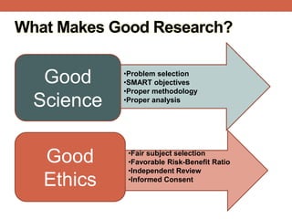 What Makes Good Research?
Good
Science
Good
Ethics
•Problem selection
•SMART objectives
•Proper methodology
•Proper analysis
•Fair subject selection
•Favorable Risk-Benefit Ratio
•Independent Review
•Informed Consent
 