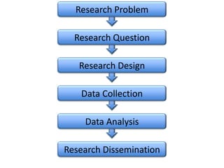 Research ProblemResearch QuestionResearch DesignData CollectionData AnalysisResearch Dissemination