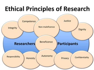 Ethical Principles of ResearchJusticeالإنصافCompetenceالكفاءةNon-maleficenceعدمالإيذاءIntegrityالاستقامةParticipantsResearchersDignityالكرامةBeneficenceالإحسانAutonomyالاستقلاليةResponsibilityالمسؤوليةConfidentialityالسريةHonestyالنزاهةPrivacyالخصوصية