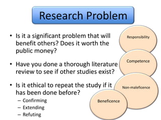 Research ProblemResponsibilityالمسؤوليةIs it a significant problem that will benefit others? Does it worth the public money?Have you done a thorough literature review to see if other studies exist?Is it ethical to repeat the study if it has been done before?ConfirmingExtendingRefutingCompetenceالكفاءةNon-maleficenceعدمالإيذاءBeneficenceالإحسان
