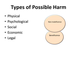 Types of Possible HarmPhysicalPsychologicalSocialEconomicLegalNon-maleficenceعدمالإيذاءBeneficenceالإحسان