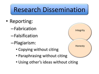 Research DisseminationReporting:FabricationFalsificationPlagiarism: Copying without citingParaphrasing without citingUsing other’s ideas without citingIntegrityالاستقامةHonestyالنزاهة