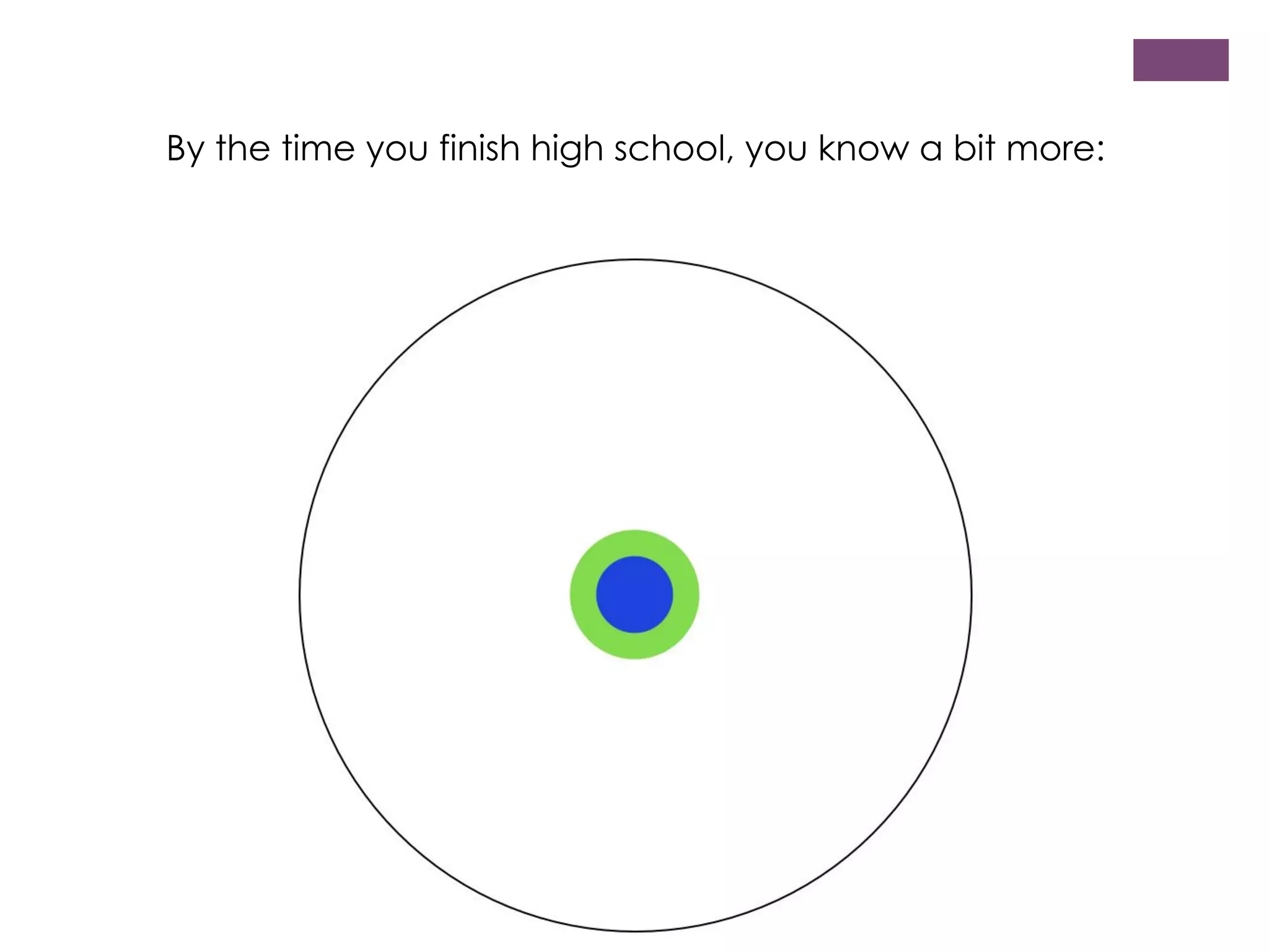 By the time you finish high school, you know a bit more:

 