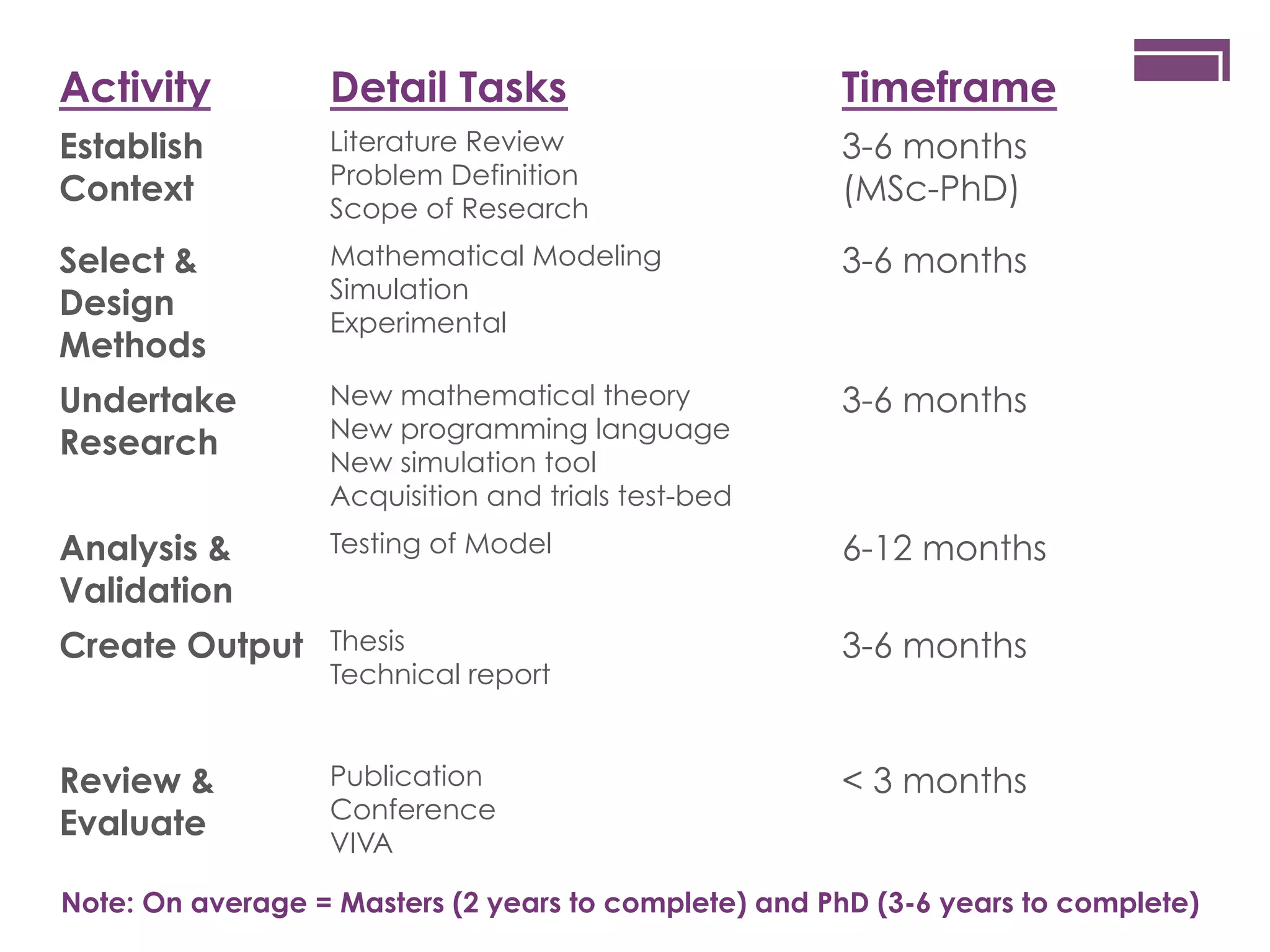 Activity

Detail Tasks

Timeframe

Establish
Context

Literature Review
Problem Definition
Scope of Research

3-6 months
(MSc-PhD)

Select &
Design
Methods

Mathematical Modeling
Simulation
Experimental

3-6 months

Undertake
Research

New mathematical theory
New programming language
New simulation tool
Acquisition and trials test-bed

3-6 months

Analysis &
Validation

Testing of Model

6-12 months

Create Output

Thesis
Technical report

3-6 months

Review &
Evaluate

Publication
Conference
VIVA

< 3 months

Note: On average = Masters (2 years to complete) and PhD (3-6 years to complete)

 