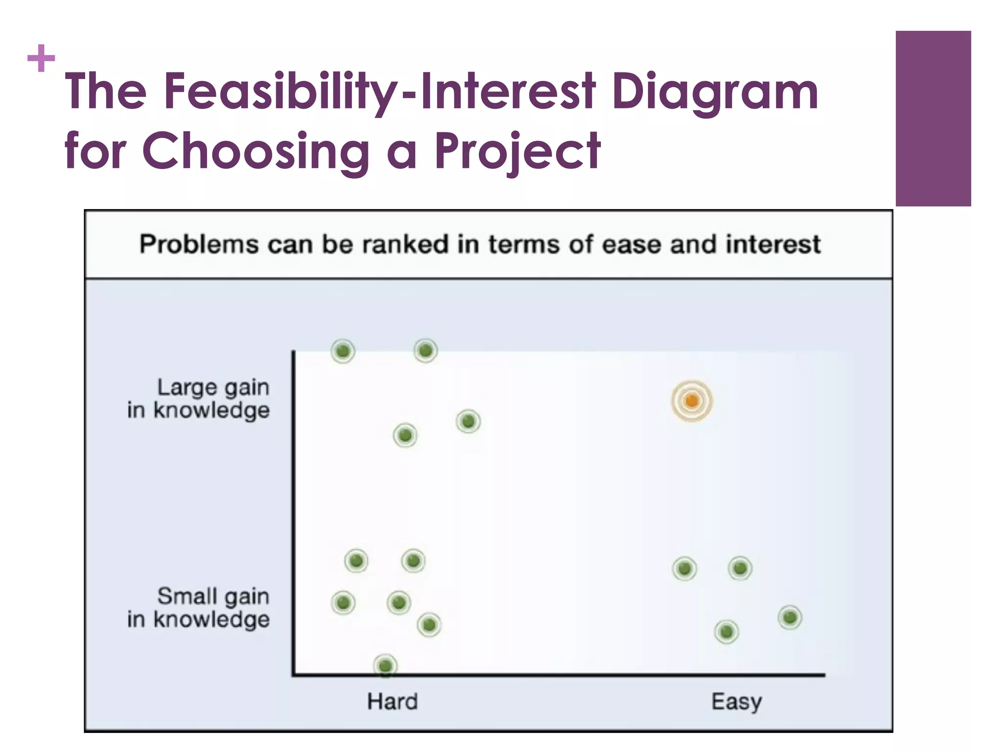 +

The Feasibility-Interest Diagram
for Choosing a Project

 