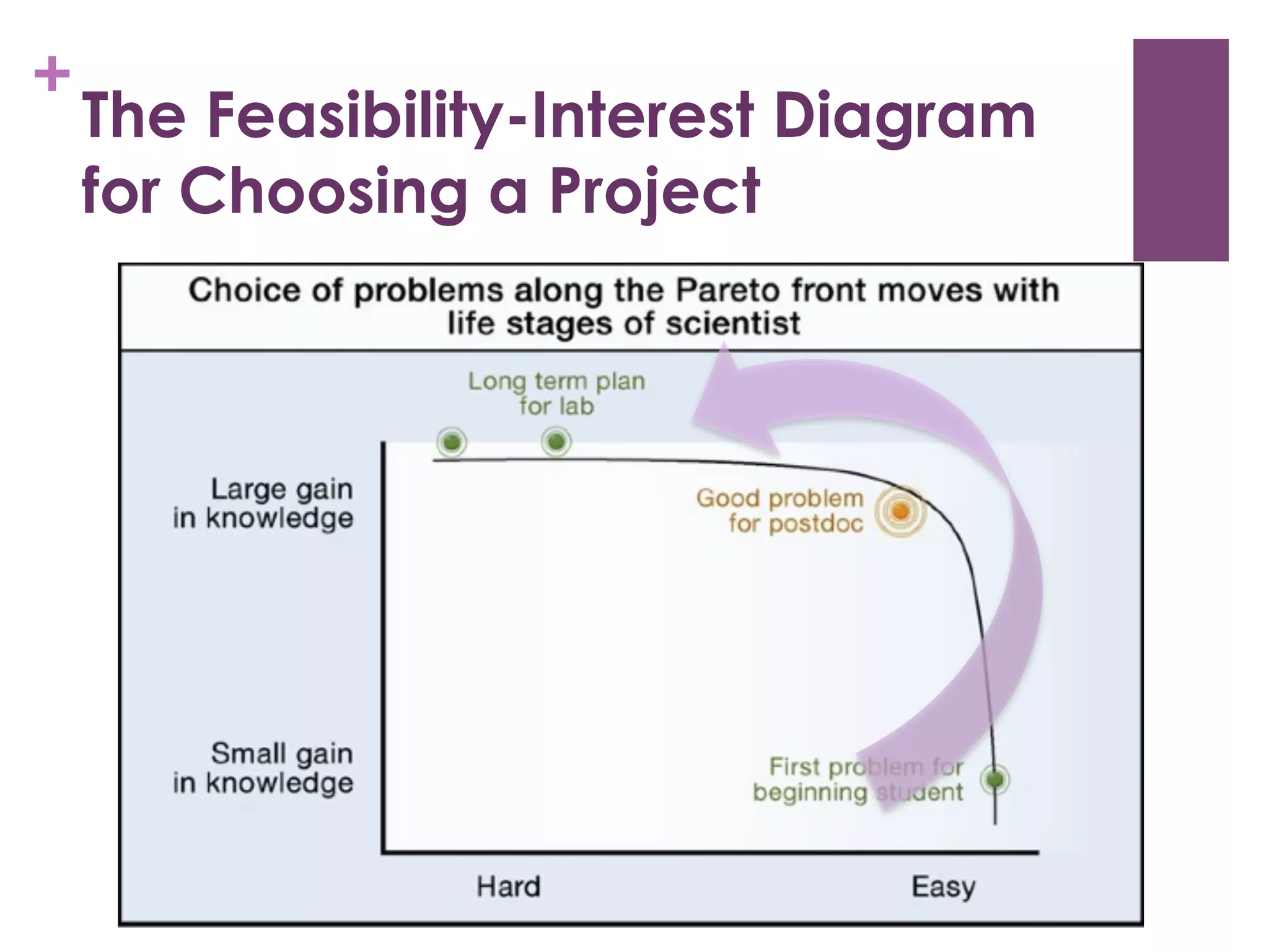 +

The Feasibility-Interest Diagram
for Choosing a Project

 