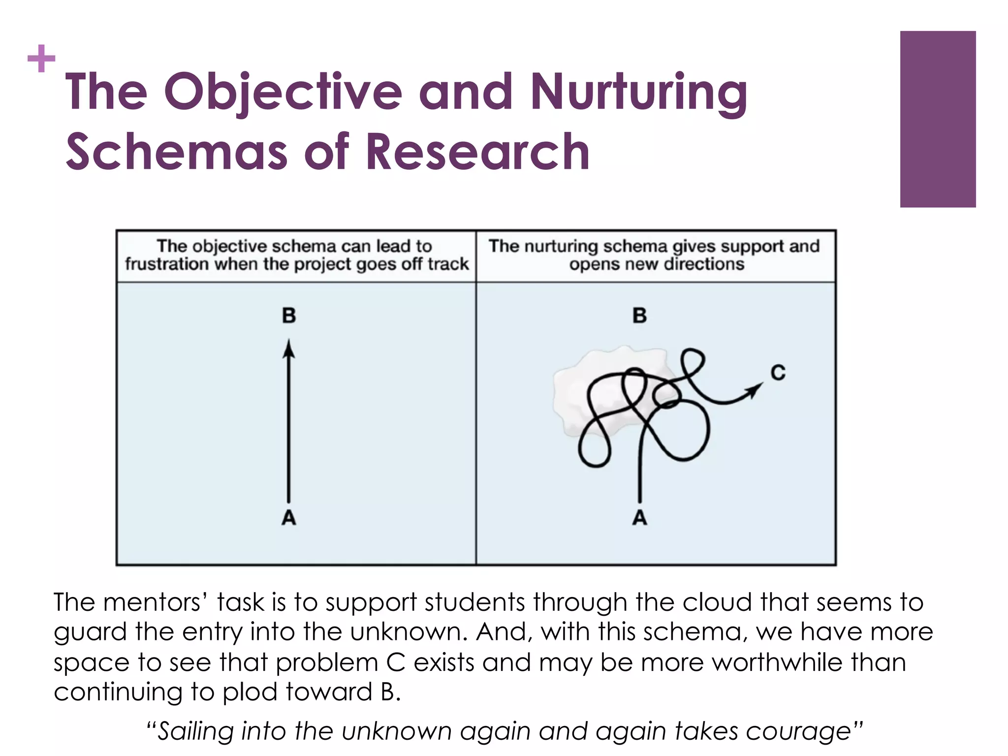 +

The Objective and Nurturing
Schemas of Research

The mentors’ task is to support students through the cloud that seems to
guard the entry into the unknown. And, with this schema, we have more
space to see that problem C exists and may be more worthwhile than
continuing to plod toward B.
“Sailing into the unknown again and again takes courage”

 