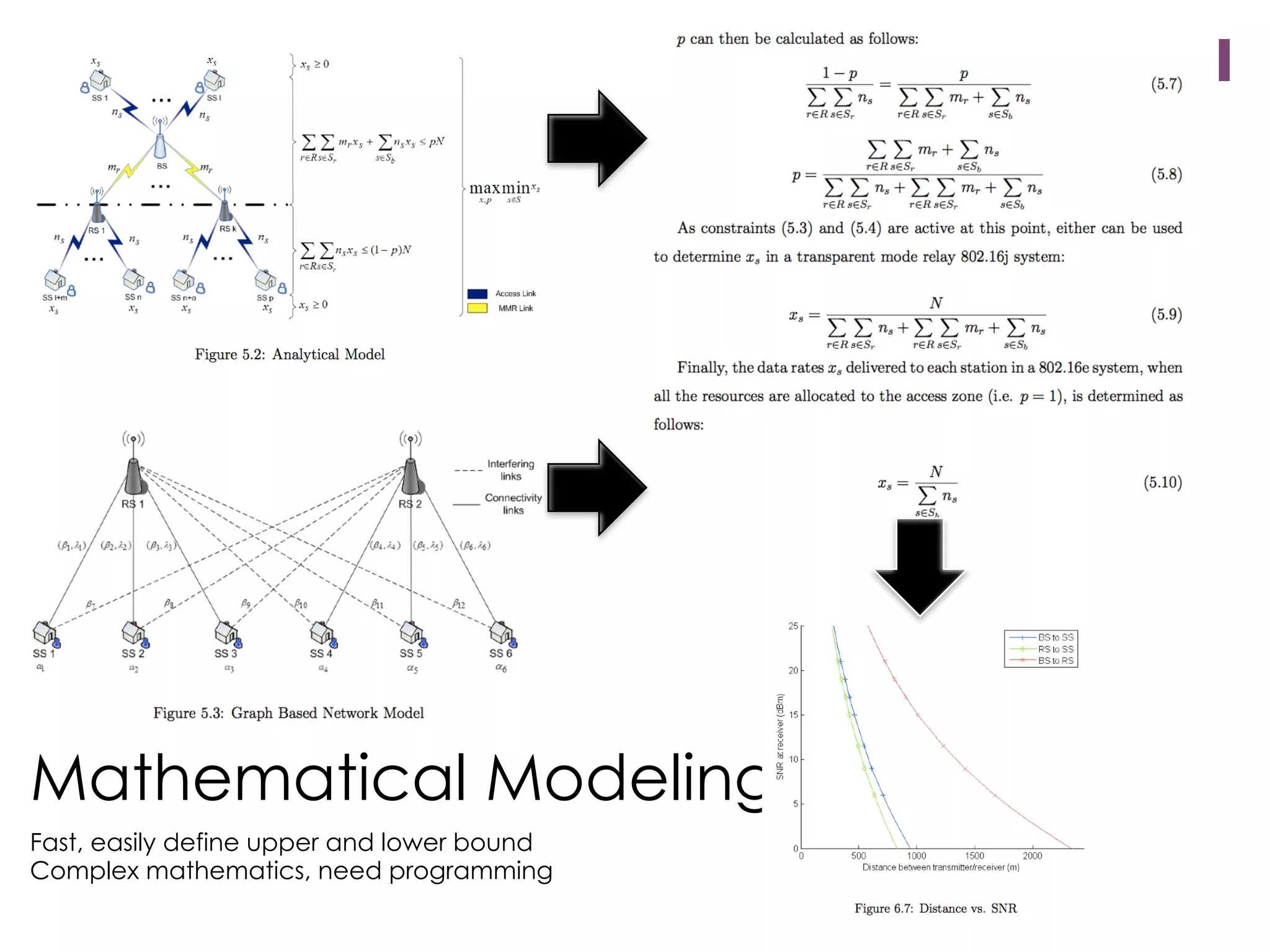 Mathematical Modeling
Fast, easily define upper and lower bound
Complex mathematics, need programming

 