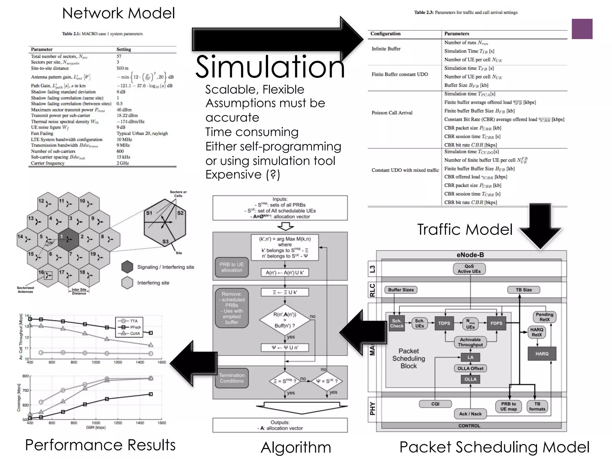 Network Model

Simulation
Scalable, Flexible
Assumptions must be
accurate
Time consuming
Either self-programming
or using simulation tool
Expensive (?)

Traffic Model

Performance Results

Algorithm

Packet Scheduling Model

 