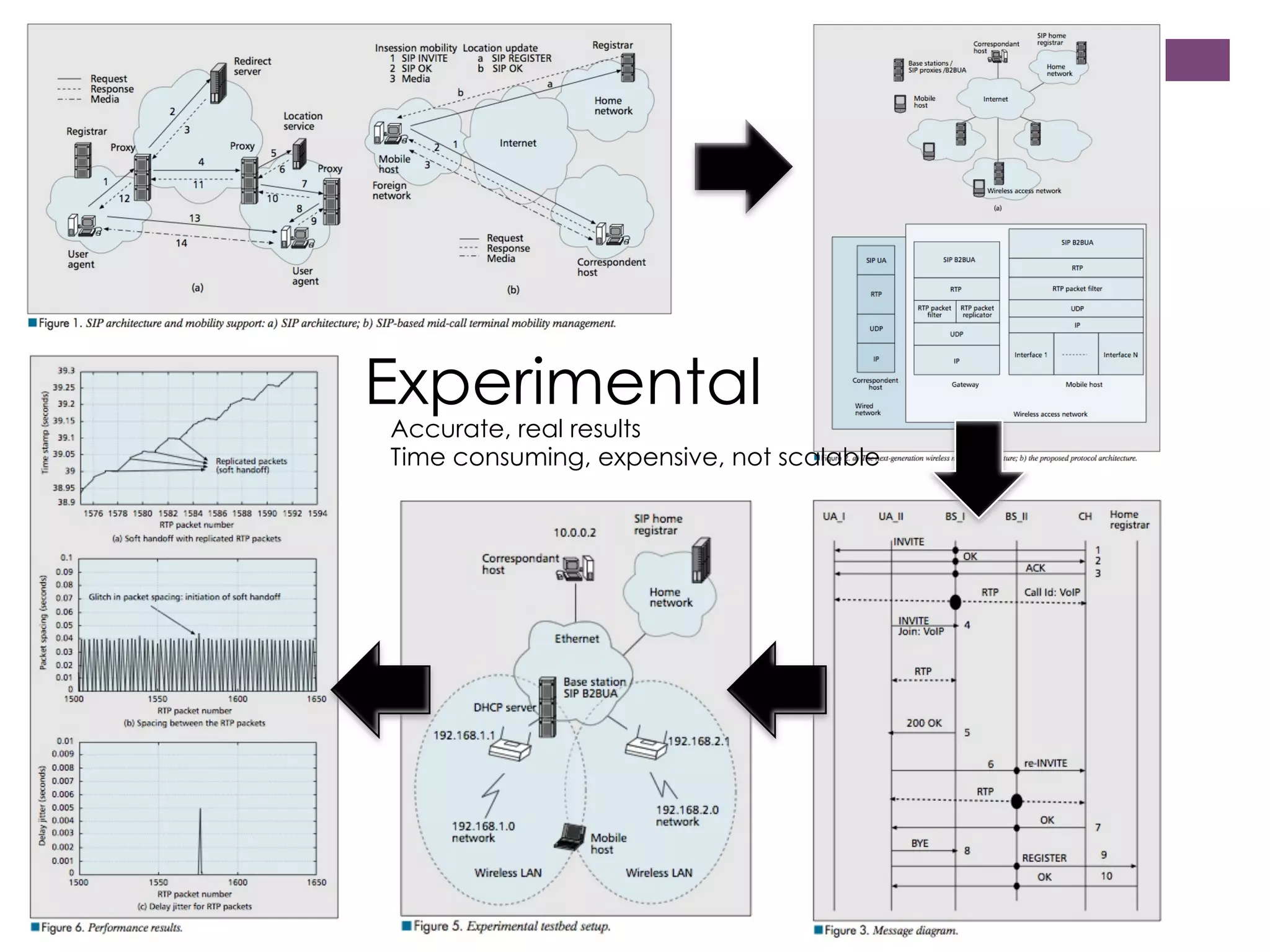 Experimental

Accurate, real results
Time consuming, expensive, not scalable

 