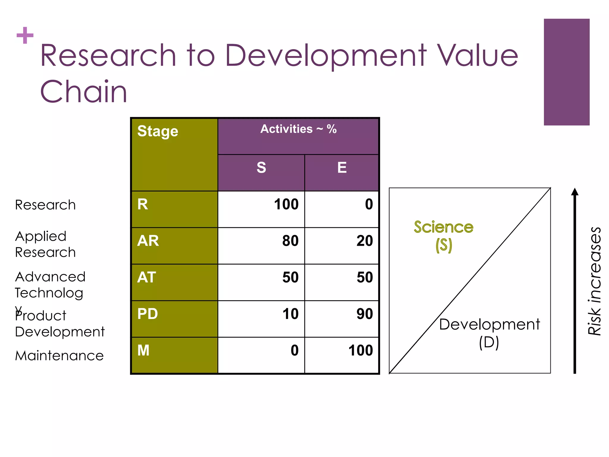 +

Research to Development Value
Chain
Stage

Activities ~ %

S
R

100

0

Applied
Research

AR

80

20

Advanced
Technolog
y
Product
Development

AT

50

50

PD

10

90

Maintenance

M

0

100

Development
(D)

Risk increases

Research

E

 