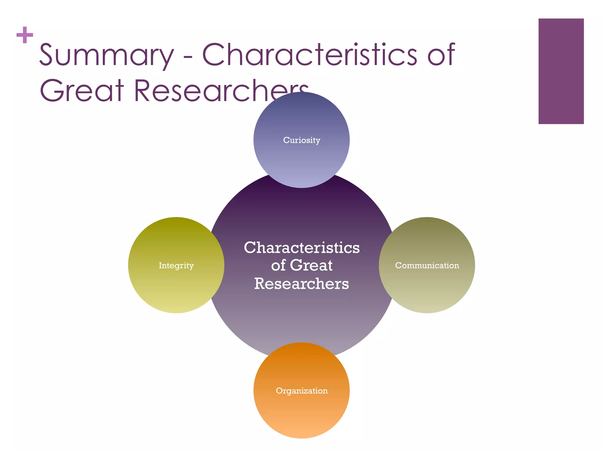 +

Summary - Characteristics of
Great Researchers
Curiosity

Integrity

Characteristics
of Great
Researchers

Organization

Communication

 