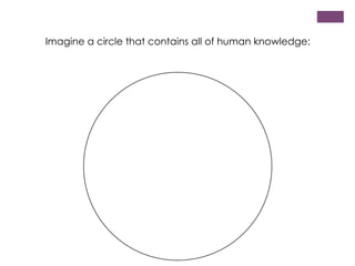 Imagine a circle that contains all of human knowledge:

 