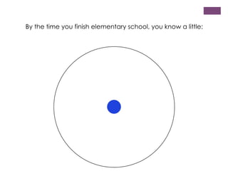 By the time you finish elementary school, you know a little:

 