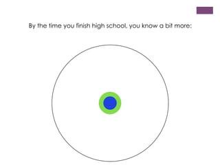 By the time you finish high school, you know a bit more:

 