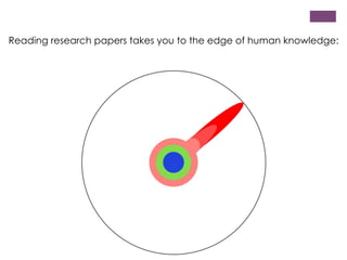 Reading research papers takes you to the edge of human knowledge:

 