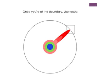 Once you're at the boundary, you focus:

 