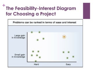 +

The Feasibility-Interest Diagram
for Choosing a Project

 