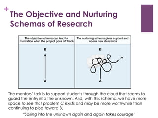 +

The Objective and Nurturing
Schemas of Research

The mentors’ task is to support students through the cloud that seems to
guard the entry into the unknown. And, with this schema, we have more
space to see that problem C exists and may be more worthwhile than
continuing to plod toward B.
“Sailing into the unknown again and again takes courage”

 