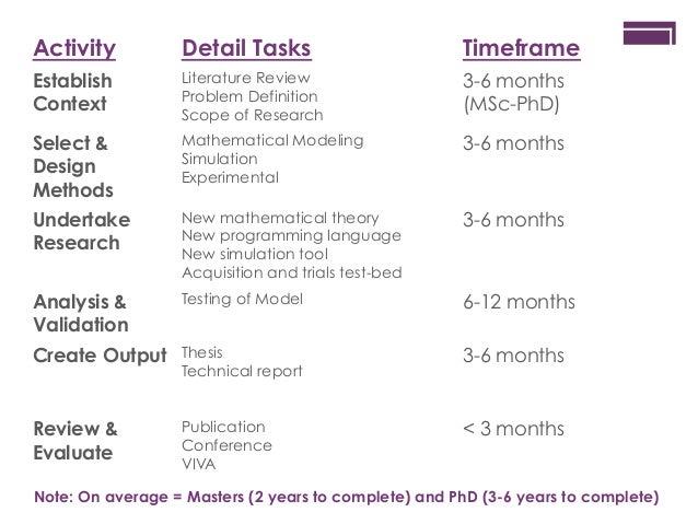 Average time to complete phd thesis