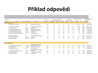 Příklad odpovědi
                                                                                                                                                                                                                 Transaction Value                   Exchange rate at the date
Announcement                                                                                                       Enterprise value            Enterprise Value (Multiples)             Margin Analysis                               Stake          of announcement
                                                                                                                                                                                                                    (USD MM)
     Date                          Target               Notes    Target Country                 Acquiror             (EUR MM)         EV / Net Sales    EV/ EBITDA       EV / EBIT    EBITDA        EBIT                                              USD/EUR

Deals with stake above 50%                                                                                                                                                                                                                                        Source
            6.08
                    Anheuser-Busch Cos LLC                      USA               Anheuser-Busch InBev NV                  34 905                3,3             14,1          18,9       23%             17%             60 829              100%         0,6430 Bloomberg
             1.08

                    Scottish & Newcastle Ltd                    UK                SUNRISE ACQUISITIONS LTD                 12 168                3,0             21,7          28,7       14%             10%             18 748              100%         0,6824 Bloomberg
             6.11
                    Foster's Group Ltd                          Australia         SABMiller PLC                             8 711                5,5             14,4          16,5       39%             34%             13 140              100%         0,6994 Bloomberg
            12.09
                    Multi Bintang Indonesia Tbk PT              Indonesia         Asia Pacific Breweries Ltd                  535                4,0             10,2          11,7       40%             34%                 236             69%          0,6733 Bloomberg
             2.07 Lakeport Brewing Income Fund                  Canada            Anheuser-Busch InBev NV                      96                0,9               7,9          9,5       11%              9%                 144             100%         0,7713 Bloomberg
             7.09 South African Breweries Ltd/The               South Africa      SABMiller PLC                             8 034                1,9             10,0          13,5       19%             14%                    97           100%         0,7100 Bloomberg
             7.08 Turk Tuborg Bira ve Malt Sanayii AS           Turkey            Central Bottling Co                         146                1,8             29,3         -85,4        6%              -2%                   80           96%          0,6294 Bloomberg


             4.08 Pyramid Breweries Inc                         USA               Independent Brewers United Inc               22                0,7             -61,8        -12,4        -1%             -6%                   33           100%         0,6396 Bloomberg
            11.07 Koninklijke Grolsch NV                        Netherlands       SABMiller PLC                               878                3,5             25,4         124,7       14%              3%            1 198                100%         0,6822 Reuters
             8.07 Eichhof Beverages                             Switzerland       Heineken NV                                 176                1,4               9,9         17,3       14%              8%              277                100%         0,6354 Reuters




Deals with stake bellow 50%
            7.09
                                                                                  Broad-Based Black Economic
                    South African Breweries Ltd/The             South Africa      Empowerment Consortium                    8 034                1,9             10,0          13,5       19%             14%                 750             10%          0,7100 Bloomberg
             1.10
                    San Miguel Corp                             Philippines       Top Frontier Holdings Inc                11 263                3,0             15,7          21,0       19%             14%                 525             14%          0,6937 Bloomberg
             5.09
                    Tsingtao Brewery Co Ltd                     China             Private Investor                          5 231                2,6             17,0          21,3       15%             12%                 234              7%          0,7493 Bloomberg
             3.10
                                                                                  Anadolu Efes Biracilik Ve Malt
                    Efes Breweries International NV             Turkey            Sanayii AS                                  806                1,3               6,4         12,8       20%             10%                 187             26%          0,7427 Bloomberg
            12.07 Quilmes Industrial SA                         Argentina         Cia de Bebidas das Americas              16 407               17,0             42,4          52,0       40%             33%                 155              6%          0,6956 Bloomberg
             5.08 Saku Olletehase AS                            Finland           Carlsberg A/S                                94                1,8               7,9         10,7       23%             17%                    38           25%          0,6379 Bloomberg
 