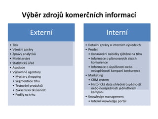Výběr zdrojů komerčních informací

               Externí                     Interní
•   Tisk                     • Detailní zprávy o interních výsledcích
•   Výroční zprávy           • Prodej
•   Zprávy analytiků           • Konkureční nabídky zjištěné na trhu
•   Ministerstva               • Informace o plánovaných akcích
•   Statistický úřad             konkurence
•   Asociace                   • Informace o úspěšnosti nebo
•   Výzkumné agentury            neúspěšnosti kampaní konkurence
    • Mystery shopping       • Marketing
    • Segmentace trhu          • CRM system
    • Testování produktů       • Historická data ohledně úspěšnosti
                                 nebo neúspěšnosti jednotlivých
    • Zákaznická zkušenost
                                 kampaní
    • Podíly na trhu
                             • Knowledge management
                               • Interní knowledge portal
 