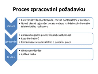 Proces zpracování požadavku
           • Elektronicky standardizované, zpětně dohledatelné v databázi.
           • Nutné přesné vyjasnění dotazu nejlépe na bázi osobního nebo
 Zadání      telefonického rozhovoru


           • Zpracovává jeden pracovník podle odbornosti
           • Rozdělení oborů
Zpracování • Komunikace se zadavatelem o průběhu práce


           • Ohodnocení práce
           • Zpětná vazba
 Dodání
 