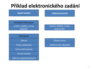 Příklad elektronického zadání
    Vyplní tazatel         Vyplní pracovník



 Kontaktní informace
 Jméno, telefon, email   Jméno, telefon, email
      žadatele               pracovníka


      Požadavek
        Datum                Klíčová slova
   Popis požadavku       Elektronická odpověď
  Limit hodin/peněz
    Termín dodání
Zpětná vazba/hodnocení


                                                 7
 
