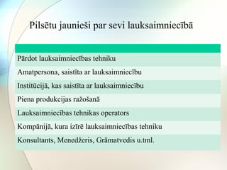 Pilsētu jaunieši par sevi lauksaimniecībā 
Pārdot lauksaimniecības tehniku 
Amatpersona, saistīta ar lauksaimniecību 
Institūcijā, kas saistīta ar lauksaimniecību 
Piena produkcijas ražošanā 
Lauksaimniecības tehnikas operators 
Kompānijā, kura izīrē lauksaimniecības tehniku 
Konsultants, Menedžeris, Grāmatvedis u.tml. 
 