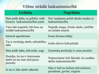 Vēlme strādāt lauksaimniecībā 
Gribētu Negribētu 
Man patīk daba, es gribētu vadīt 
biznesu lauksaimniecības jomā 
Nav iespējams pelnīt daudz naudas ar 
lauksaimniecību 
Varu labi nopelnīt, būt boss un 
strādāt lauksaimniecībā 
Nepatīk smags, fizisks darbs, netīrība 
un nelaba smarža 
Interesē agrotūrisms Esmu biznesa lēdija 
Tas ir nozīmīgs darbs sabiedrības 
labā Gribu dzīvot lielā pilsētā 
Man patīk daba, dzīvnieki, augi Zemnieka profesijai ir zems prestižs 
Domāju, ka tas ir interesants 
darbs un tas man dod jaunu 
pieredzi 
Nepieciešami lieli līdzekļi, lai uzsāktu 
darbu lauksaimniecībā 
Jo tas ir labs darbs nākotnē Man ir bail no lieliem dzīvniekiem, 
piemēram, govīm, zirgiem 
 
