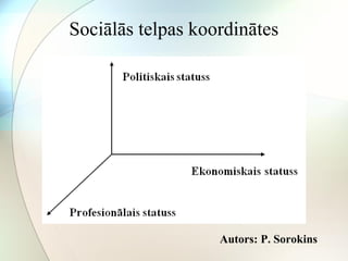 Sociālās telpas koordinātes 
Autors: P. Sorokins 
 