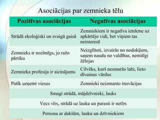 Asociācijas par zemnieka tēlu 
Pozitīvas asociācijas Negatīvas asociācijas 
Strādā ekoloģiski un svaigā gaisā 
Zemniekiem ir negatīva ietekme uz 
apkārtējo vidi, bet viņiem tas 
neinteresē 
Zemnieks ir nozīmīgs, jo ražo 
pārtiku 
Neizglītoti, izvairās no nodokļiem, 
saņem naudu no valdības, nemitīgi 
žēlojas 
Zemnieka profesija ir aicinājums Cilvēks, kurš nesmaržo labi, lieto 
dīvainus vārdus 
Patīk uzņemt viesus Zemnieki neizmanto inovācijas 
Smagi strādā, mājdzīvnieki, lauks 
Vecs vīrs, strādā uz lauka un parasti ir netīrs 
Persona ar dakšām, lauku un dzīvniekiem 
 