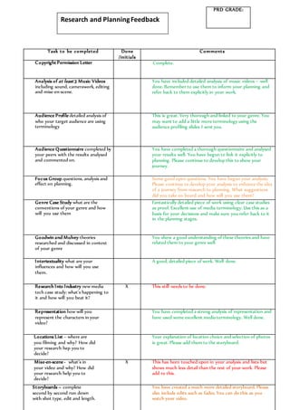 PRD GRADE:
Task to be completed Done
/initials
Comments
Copyright Permission Letter Complete.
Analysis of at least 3 Music Videos
including sound, camerawork, editing
and mise-en-scene.
You have included detailed analysis of music videos – well
done. Remember to use them to inform your planning and
refer back to them explicitly in your work.
Audience Profile detailed analysis of
who your target audience are using
terminology
This is great. Very thorough and linked to your genre. You
may want to add a little more terminology using the
audience profiling slides I sent you.
Audience Questionnaire completed by
your peers with the results analysed
and commented on.
You have completed a thorough questionnaire and analysed
your results well. You have begun to link it explicitly to
planning. Please continue to develop this to show your
journey.
Focus Group questions, analysis and
effect on planning.
Some good open questions. You have begun your analysis;
Please continue to develop your analysis to enhance the idea
of a journey from research to planning. What suggestions
did you take on board and how will you use them?
Genre Case Study what are the
conventions of your genre and how
will you use them
Fantastically detailed piece of work using clear case studies
as proof. Excellent use of media terminology. Use this as a
basis for your decisions and make sure you refer back to it
in the planning stages.
Goodwin and Mulvey theories
researched and discussed in context
of your genre
You show a good understanding of these theories and have
related them to your genre well.
Intertextuality what are your
influences and how will you use
them.
A good, detailed piece of work. Well done.
Research Into Industry new media
tech case study: what’s happening to
it and how will you beat it?
X This still needs to be done.
Representation how will you
represent the characters in your
video?
You have completed a strong analysis of representation and
have used some excellent media terminology. Well done.
Locations List – where are
you filming and why? How did
your research hep you to
decide?
Your explanation of location choice and selection of photos
is great. Please add them to the storyboard.
Mise-en-scene- what’s in
your video and why? How did
your research help you to
decide?
X This has been touched upon in your analysis and lists but
shows much less detail than the rest of your work. Please
add to this.
Storyboards – complete
second by second run down
with shot type, edit and length.
You have created a much more detailed storyboard. Please
also include edits such as fades. You can do this as you
watch your video.
Research and PlanningFeedback
 