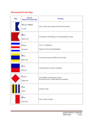 International Code Flags

                   Name &
   Flag                                                            Meaning
            Phonetic Pronunciation


           Alfa (or Alpha)
                                     I have a diver down; keep well clear at slow speed.
           AL-fah



           Bravo
                                     I am taking in, discharging, or carrying dangerous cargo.
           BRAH-voh



           Charlie                   "Yes" or "affirmative".

           CHAR-lee                  Change of Course (Sailing Regatta)



           Delta
                                     I am maneuvering with difficulty; keep clear.
           DELL-tah



           Echo
                                     I am directing my course to starboard.
           ECK-oh



           Foxtrot                   I am disabled; communicate with me.
                                     On aircraft carriers: Flight Operations underway
           FOKS-trot



           Golf
                                     I require a pilot.
           GOLF



           Hotel
                                     I have a pilot on board.
           hoh-TELL




                                                                              JEHAN FARAH A SANCHEZ
                                                                              MW/LCDR          0-2CL
 