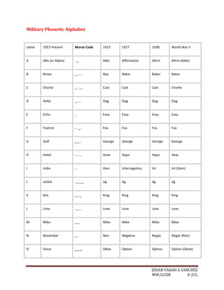 Military Phonetic Alphabet


Letter   1957-Present      Morse Code   1913     1927            1938     World War II


A        Alfa (or Alpha)   ._           Able     Affirmative     Afirm    Afirm (Able)


B        Bravo             _...         Boy      Baker           Baker    Baker


C        Charlie           _._.         Cast     Cast            Cast     Charlie


D        Delta             _..          Dog      Dog             Dog      Dog


E        Echo              .            Easy     Easy            Easy     Easy


F        Foxtrot           .._.         Fox      Fox             Fox      Fox


G        Golf              __.          George   George          George   George


H        Hotel             ....         Have     Hypo            Hypo     How


I        India             ..           Item     Interrogatory   Int      Int (Item)


J        Juliett           .___         Jig      Jig             Jig      Jig


K        Kilo              _._          King     King            King     King


L        Lima              ._..         Love     Love            Love     Love


M        Mike              __           Mike     Mike            Mike     Mike


N        November          _.           Nan      Negative        Negat    Negat (Nan)


O        Oscar             ___          Oboe     Option          Option   Option (Oboe)




                                                                 JEHAN FARAH A SANCHEZ
                                                                 MW/LCDR          0-2CL
 