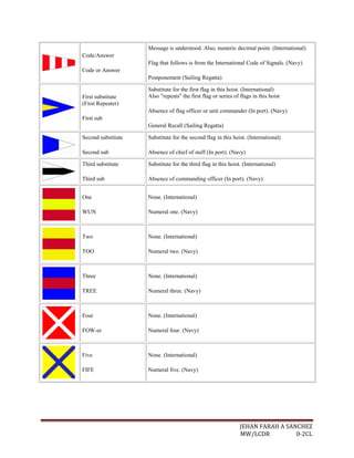 Message is understood. Also, numeric decimal point. (International)
Code/Answer
                    Flag that follows is from the International Code of Signals. (Navy)
Code or Answer
                    Postponement (Sailing Regatta)

                    Substitute for the first flag in this hoist. (International)
First substitute    Also "repeats" the first flag or series of flags in this hoist
(First Repeater)
                    Absence of flag officer or unit commander (In port). (Navy)
First sub
                    General Recall (Sailing Regatta)

Second substitute   Substitute for the second flag in this hoist. (International)

Second sub          Absence of chief of staff (In port). (Navy)

Third substitute    Substitute for the third flag in this hoist. (International)

Third sub           Absence of commanding officer (In port). (Navy)


One                 None. (International)

WUN                 Numeral one. (Navy)



Two                 None. (International)

TOO                 Numeral two. (Navy)



Three               None. (International)

TREE                Numeral three. (Navy)



Four                None. (International)

FOW-er              Numeral four. (Navy)



Five                None. (International)

FIFE                Numeral five. (Navy)




                                                               JEHAN FARAH A SANCHEZ
                                                               MW/LCDR          0-2CL
 