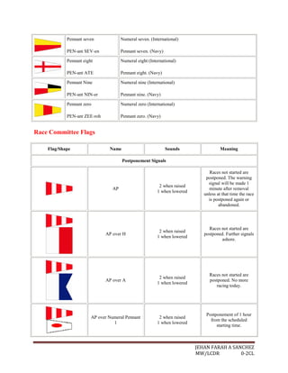 Pennant seven              Numeral seven. (International)

            PEN-ant SEV-en             Pennant seven. (Navy)

            Pennant eight              Numeral eight (International)

            PEN-ant ATE                Pennant eight. (Navy)

            Pennant Nine               Numeral nine (International)

            PEN-ant NIN-er             Pennant nine. (Navy)

            Pennant zero               Numeral zero (International)

            PEN-ant ZEE-roh            Pennant zero. (Navy)


Race Committee Flags

    Flag/Shape                  Name                           Sounds                  Meaning

                                       Postponement Signals

                                                                                 Races not started are
                                                                               postponed. The warning
                                                                                signal will be made 1
                                                           2 when raised
                                  AP                                             minute after removal
                                                          1 when lowered
                                                                              unless at that time the race
                                                                                is postponed again or
                                                                                      abandoned.




                                                                                Races not started are
                                                           2 when raised
                              AP over H                                       postponed. Further signals
                                                          1 when lowered
                                                                                      ashore.




                                                                                 Races not started are
                                                           2 when raised
                              AP over A                                          postponed. No more
                                                          1 when lowered
                                                                                    racing today.




                                                                               Postponement of 1 hour
                        AP over Numeral Pennant            2 when raised
                                                                                 from the scheduled
                                  1                       1 when lowered
                                                                                    starting time.



                                                                           JEHAN FARAH A SANCHEZ
                                                                           MW/LCDR          0-2CL
 