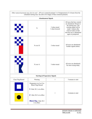 Other numeral pennants may also be used. - AP over a numeral pennant 1-6. Postponement of 1-6 hours from the
                  scheduled starting time. See above for images of these numeral pennants.

                                            Abandonment Signals

                                                                                     All races that have started
                                                                                     are abandoned. Return to
                                                                                       the starting area. The
                                                             3 when raised            warning signal will be
                                       N
                                                            1 when lowered              made 1 minute after
                                                                                       removal unless at that
                                                                                    time the race is abandoned
                                                                                        again or postponed.




                                                                                     All races are abandoned.
                                   N over H                  3 when raised
                                                                                      Further signals ashore.




                                                                                     All races are abandoned.
                                   N over A                  3 when raised
                                                                                      No more racing today.




                                      Starting & Preparatory Signals

  Class Flag Raised                 Warning                        1                    5 minutes to start

                            Preparatory (or I or Z or
                              Black Flag) Raised

                           I - Rule 30.1 is in effect.

                                                                   1                    4 minutes to start
                           Z - Rule 30.2 is in effect.


                           Black flag - Rule 30.3
                                  is in effect.




                                                                               JEHAN FARAH A SANCHEZ
                                                                               MW/LCDR          0-2CL
 
