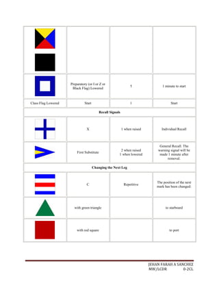 Preparatory (or I or Z or
                                                                  1                 1 minute to start
                      Black Flag) Lowered



Class Flag Lowered             Start                              1                       Start

                                            Recall Signals



                                X                            1 when raised          Individual Recall



                                                                                  General Recall. The
                                                          2 when raised          warning signal will be
                         First Substitute
                                                         1 when lowered           made 1 minute after
                                                                                       removal.

                                       Changing the Next Leg



                                                                                 The position of the next
                                C                             Repetitive
                                                                                 mark has been changed:




                       with green triangle                                             to starboard




                         with red square                                                 to port




                                                                             JEHAN FARAH A SANCHEZ
                                                                             MW/LCDR          0-2CL
 