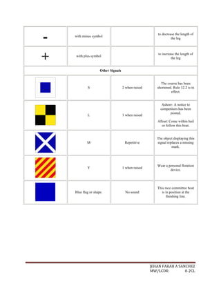 -   with minus symbol
                                                         to decrease the length of
                                                                  the leg




+   with plus symbol
                                                         to increase the length of
                                                                  the leg


                     Other Signals


                                                          The course has been
            S                        2 when raised      shortened. Rule 32.2 is in
                                                                 effect.


                                                           Ashore: A notice to
                                                          competitors has been
                                                                posted.
            L                        1 when raised
                                                        Afloat: Come within hail
                                                           or follow this boat.


                                                        The object displaying this
            M                         Repetitive        signal replaces a missing
                                                                  mark.




                                                        Wear a personal flotation
            Y                        1 when raised
                                                                device.




                                                        This race committee boat
    Blue flag or shape.               No sound             is in position at the
                                                              finishing line.




                                                     JEHAN FARAH A SANCHEZ
                                                     MW/LCDR          0-2CL
 