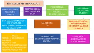 RESEARCH DESIGN:
PRE EXPERIMENTAL
STUDY
STUDY SETTING :
BHAARATH ENGINEERING
COLLEGE
SELAIYUR, CHENNAI.
POPULATION :
ENGINEERING
STUDENTS
DATA COLLECTION METHOD :
SELF STRUCTURED
QUESTIONNAIRE WAS ADOPT
TO COLLECT DATA
SAMPLE SIZE :
70
SAMPLING TECHNIQUE:
NON-PROBABILITY
CONVENIENT SAMPLING
TECHNIQUE
TOOLS :
SECTION 1- DEMOGRAPHIC
VARIABLES
SECTION 2 – SELF
STRUCTURED QUESTIONNAIRE
SECTION 3 – VIDEO ASSISSTED
TEACHING PROGRAMME
DATA ANALYSIS :
DISCRIPTIVE AND INFERENTIAL
STATISTICS
CONCLUSION :
DISSEMINATION OF
RESEARCH REPORT
RESEARCH METHODOLOGY
Research approach :
Quantitative
research
 