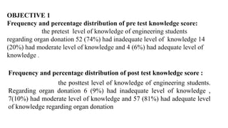 OBJECTIVE 1
Frequency and percentage distribution of pre test knowledge score:
the pretest level of knowledge of engineering students
regarding organ donation 52 (74%) had inadequate level of knowledge 14
(20%) had moderate level of knowledge and 4 (6%) had adequate level of
knowledge .
Frequency and percentage distribution of post test knowledge score :
the posttest level of knowledge of engineering students.
Regarding organ donation 6 (9%) had inadequate level of knowledge ,
7(10%) had moderate level of knowledge and 57 (81%) had adequate level
of knowledge regarding organ donation
 