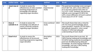 s.no Author name topic method year Result
1 Janet rose et
al
A study to assess the
effectiveness of video assisted
teaching programme on
knowledge and attitude
regarding organ donation
True
Experimental
study
2023 The post-test knowledge score averaged
24.37 (SD 7.8), with a mean difference
of 17.62 and a paired t-test value of
13.15 (P < 0.05). Similarly, the post-test
attitude score averaged 23 (SD 6.56),
with a mean difference of 6 and a paired
t-test value of 4.47 (P < 0.05).
2 Anas al
wahaibi et al
A study to assess the
knowledge and attitude of
omani university students
regarding organ donation
Cross sectional
study
2023 The result shows that only a minority
(34.1%) have good knowledge about
organ donation, majority (70.2%) held a
low attitude towards it. only a small
fraction (7.53%) had adequate
understanding of brain death
3 Gowri et al A study to assess the
effectiveness of structured
teaching programme regarding
organ donation
descriptive
study
2021 The result shows that in pre test 18
(36%) having inadequate knowledge and
32 (64%) having moderate knowledge in
post test 20 (40%) having adequate
knowledge, 26 (52%) having moderate
knowledge, and only 4 (8%) having
inadequate knowledge.
 