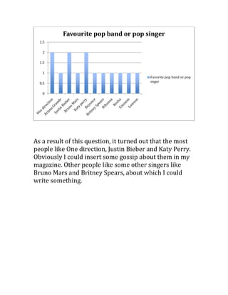 As a result of this question, it turned out that the most
people like One direction, Justin Bieber and Katy Perry.
Obviously I could insert some gossip about them in my
magazine. Other people like some other singers like
Bruno Mars and Britney Spears, about which I could
write something.
0
0.5
1
1.5
2
2.5
Favourite pop band or pop singer
Favorite pop band or pop
snger
 