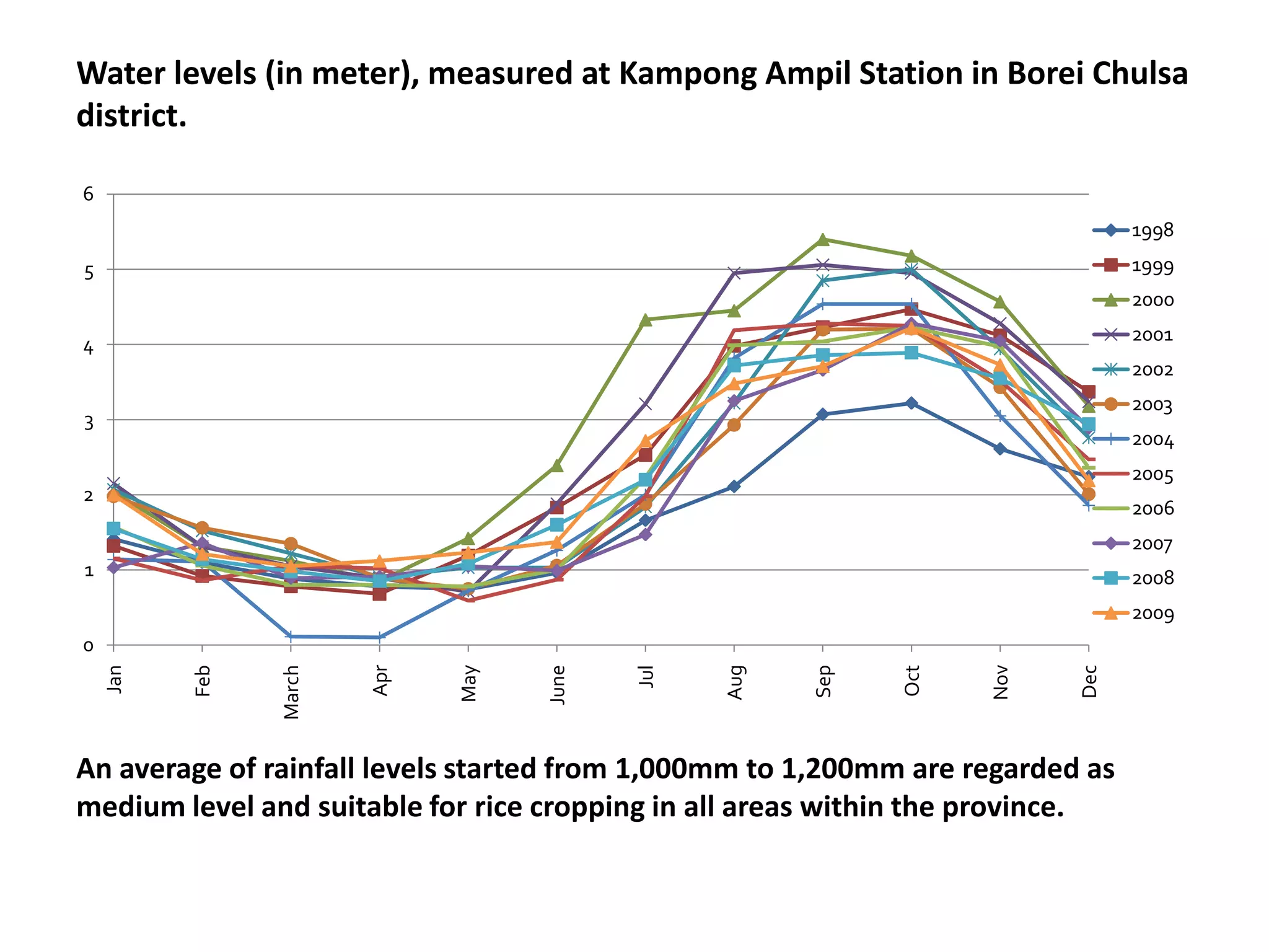 Water levels (in meter), measured at Kampong Ampil Station in Borei Chulsa
district.

6
                                                                                1998
5                                                                               1999
                                                                                2000

4                                                                               2001
                                                                                2002
                                                                                2003
3
                                                                                2004
                                                                                2005
2
                                                                                2006
                                                                                2007
1                                                                               2008
                                                                                2009
0




                                                                   Nov
                              May




                                                 Aug
                        Apr




                                                                          Dec
    Jan




                March




                                                       Sep
                                    June



                                           Jul




                                                             Oct
          Feb




An average of rainfall levels started from 1,000mm to 1,200mm are regarded as
medium level and suitable for rice cropping in all areas within the province.
 
